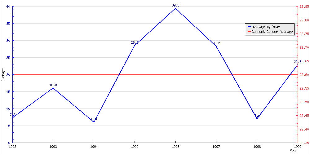 Batting Average by Year