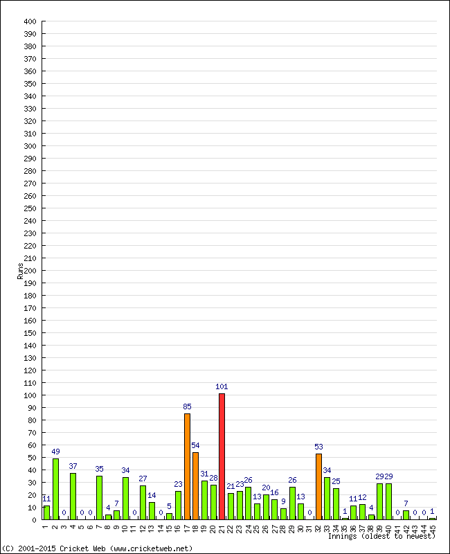 Batting Performance Innings by Innings