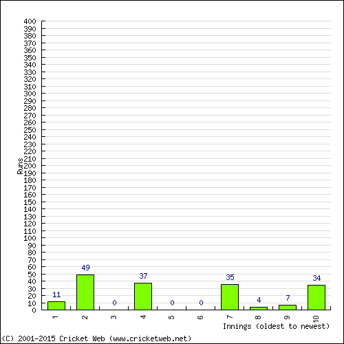 Batting Recent Scores