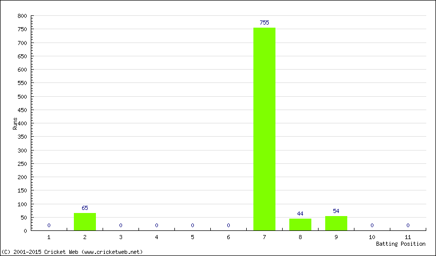 Runs by Batting Position