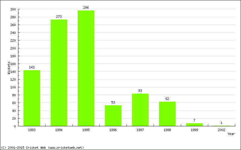 Runs by Year