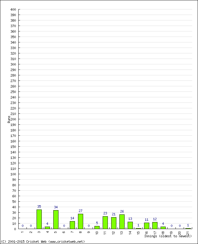 Batting Performance Innings by Innings - Home