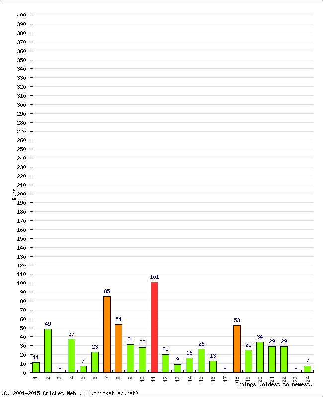 Batting Performance Innings by Innings - Away