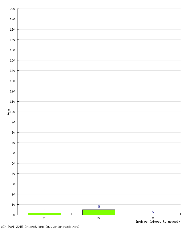 Batting Performance Innings by Innings