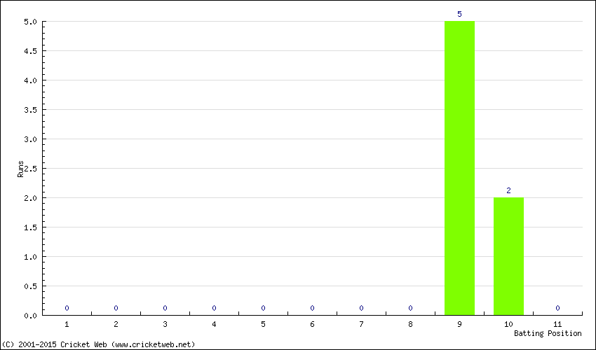 Runs by Batting Position
