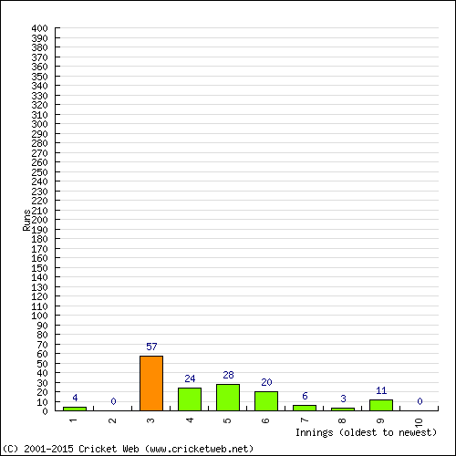 Batting Recent Scores