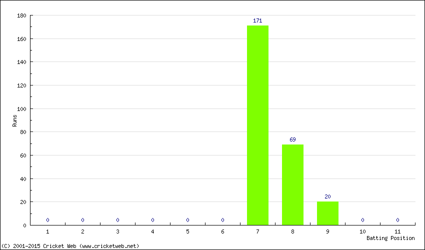 Runs by Batting Position