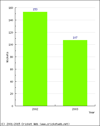 Runs by Year