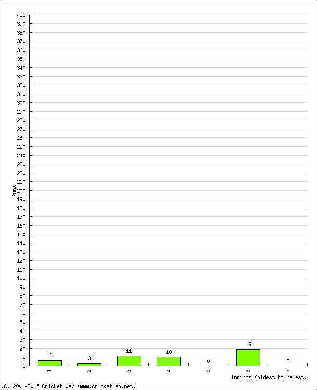 Batting Performance Innings by Innings - Home