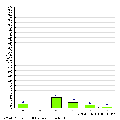 Batting Recent Scores