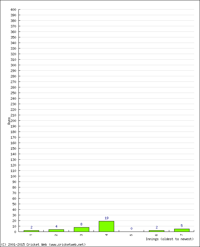 Batting Performance Innings by Innings