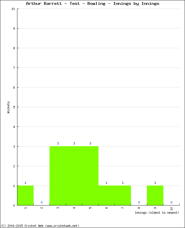 Bowling Performance Innings by Innings