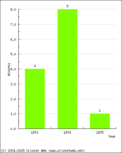 Wickets by Year