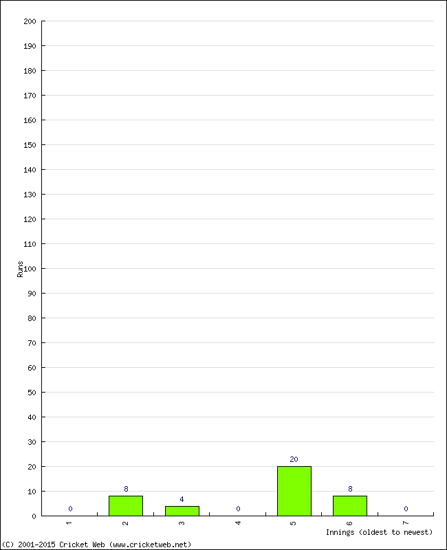 Batting Performance Innings by Innings