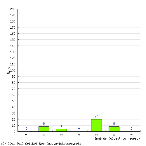 Batting Recent Scores