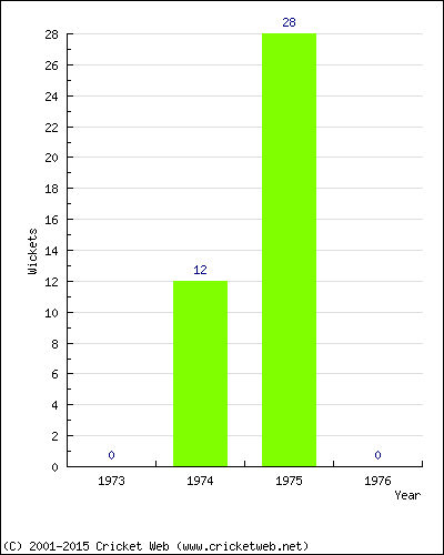 Runs by Year