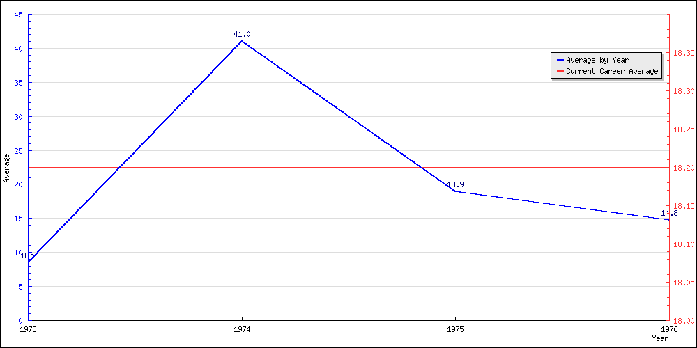 Bowling Average by Year