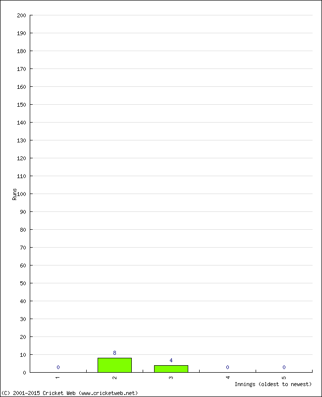 Batting Performance Innings by Innings - Home