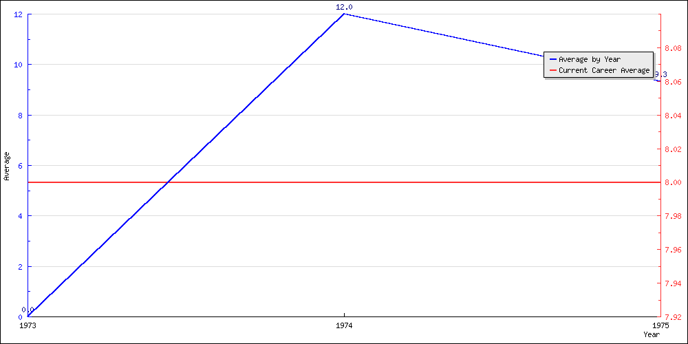 Batting Average by Year