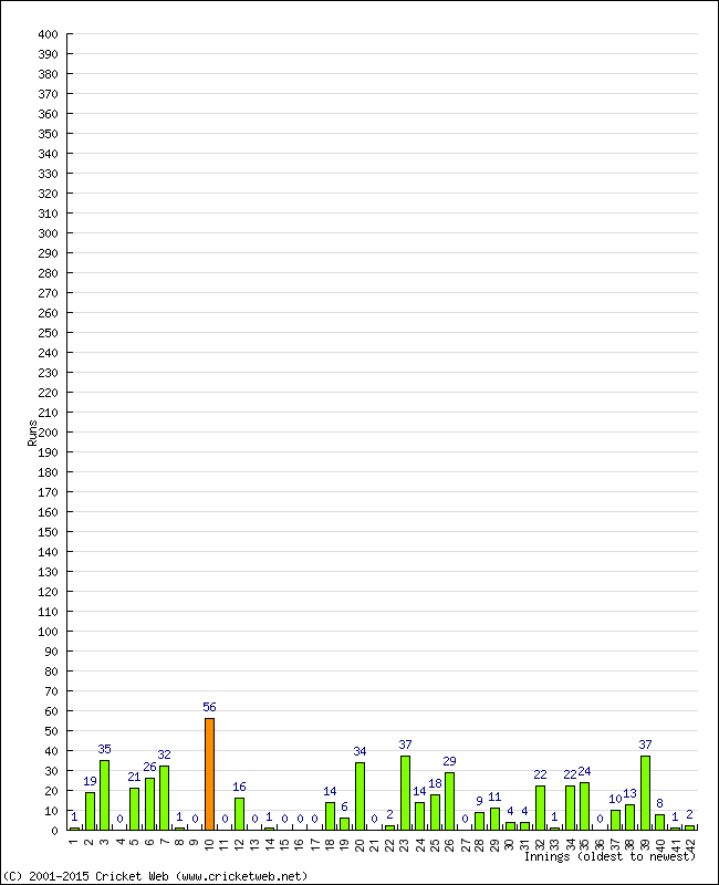 Batting Performance Innings by Innings