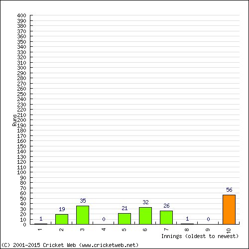 Batting Recent Scores