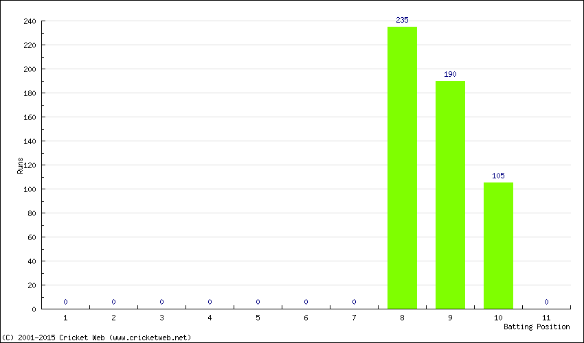 Runs by Batting Position