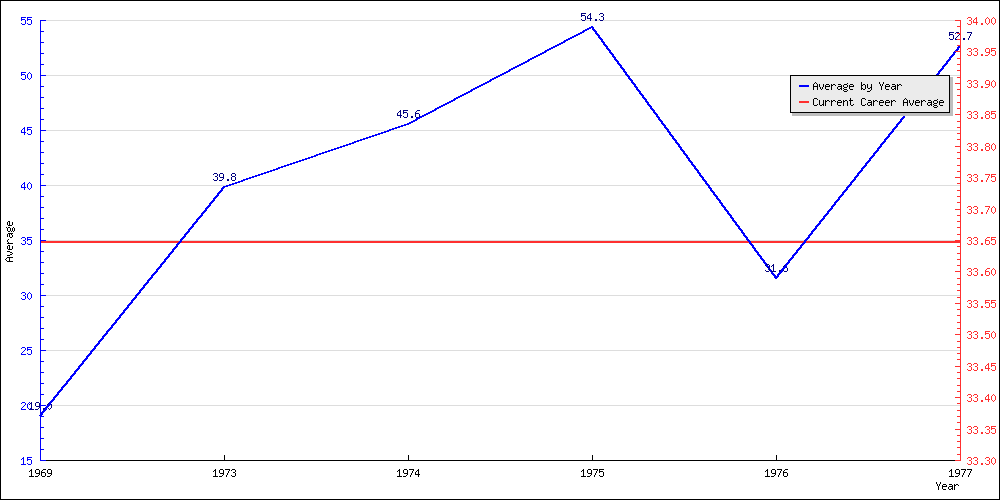 Bowling Average by Year