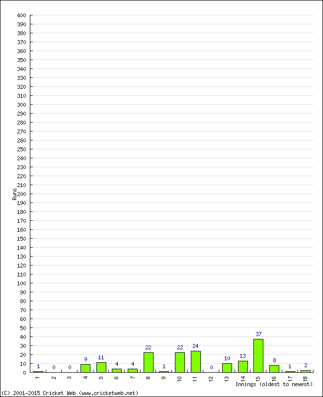 Batting Performance Innings by Innings - Home