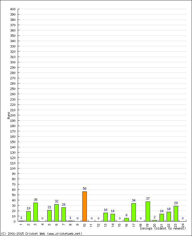 Batting Performance Innings by Innings - Away