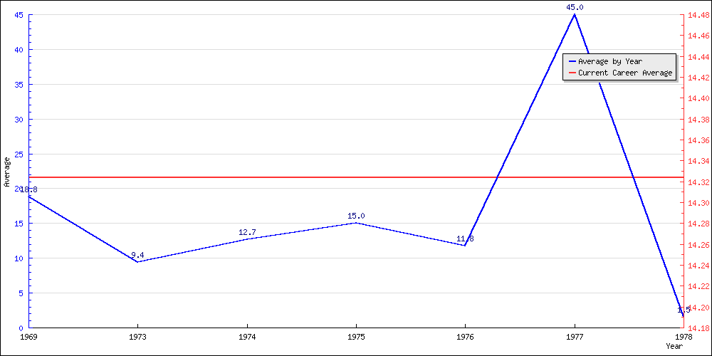 Batting Average by Year