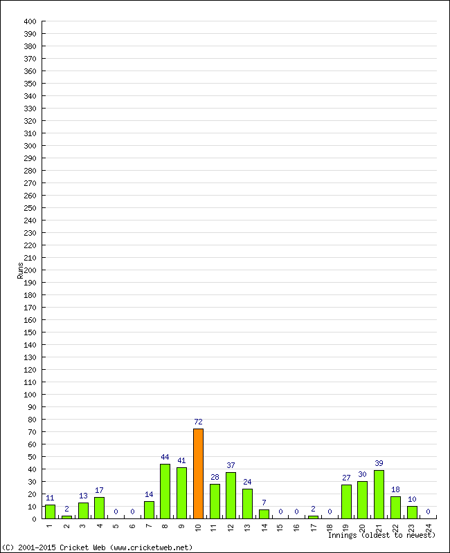 Batting Performance Innings by Innings