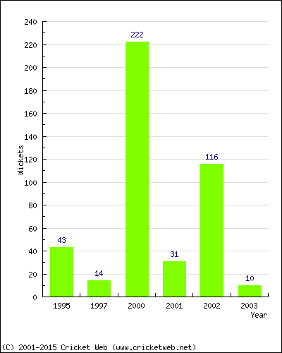 Runs by Year