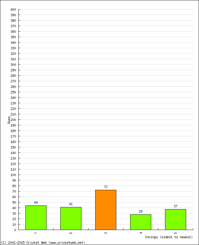 Batting Performance Innings by Innings - Home