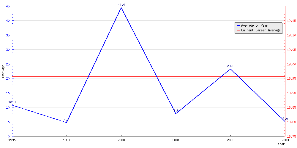 Batting Average by Year