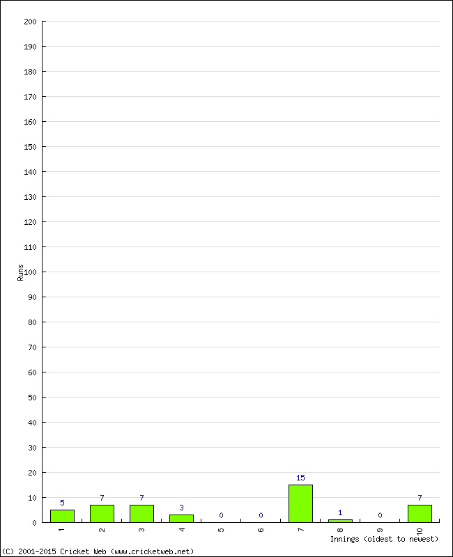 Batting Performance Innings by Innings