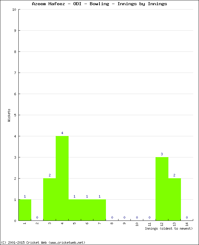 Bowling Performance Innings by Innings