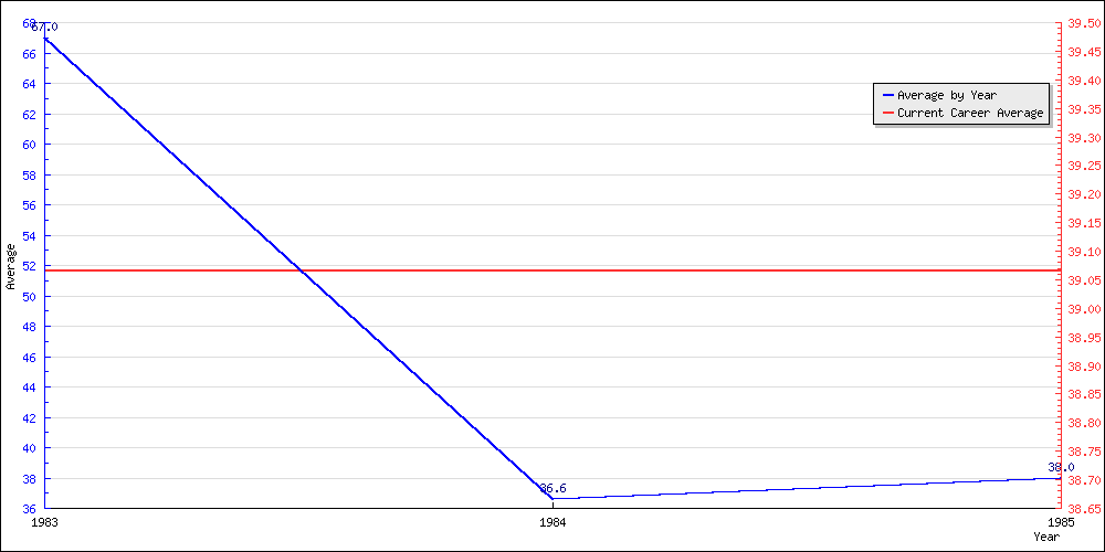 Bowling Average by Year