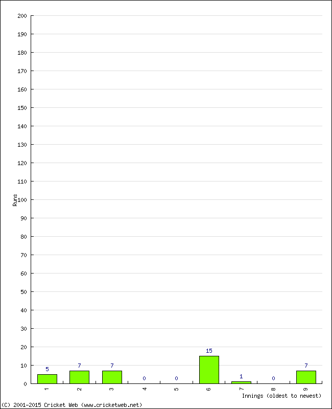 Batting Performance Innings by Innings - Away