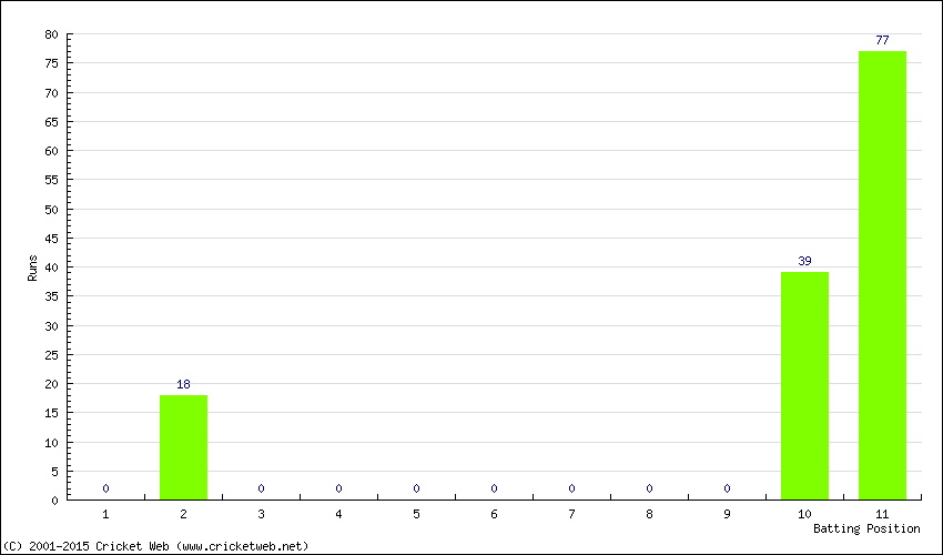 Runs by Batting Position