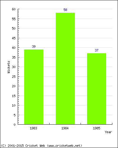 Runs by Year