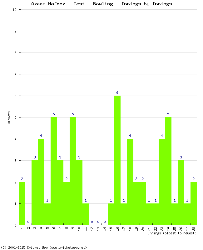 Bowling Performance Innings by Innings