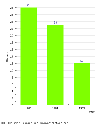 Wickets by Year