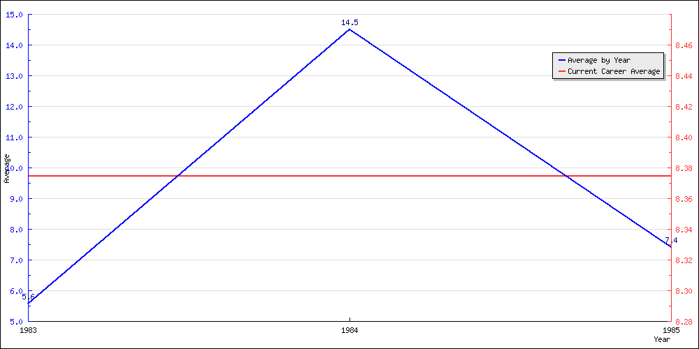 Batting Average by Year