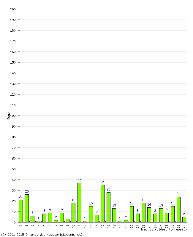 Batting Performance Innings by Innings