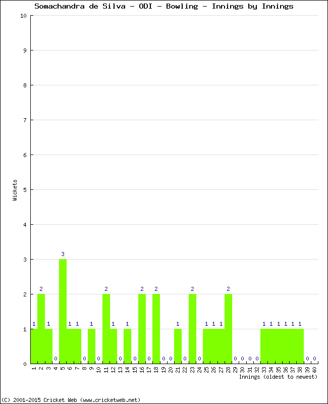 Bowling Performance Innings by Innings