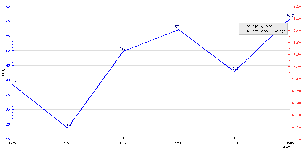 Bowling Average by Year