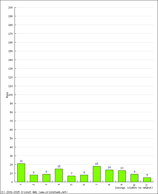 Batting Performance Innings by Innings - Home