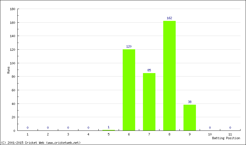 Runs by Batting Position