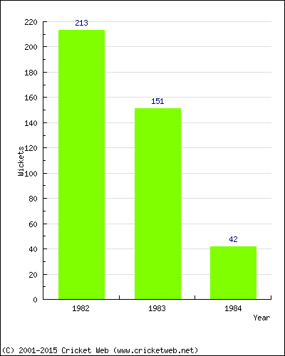 Runs by Year