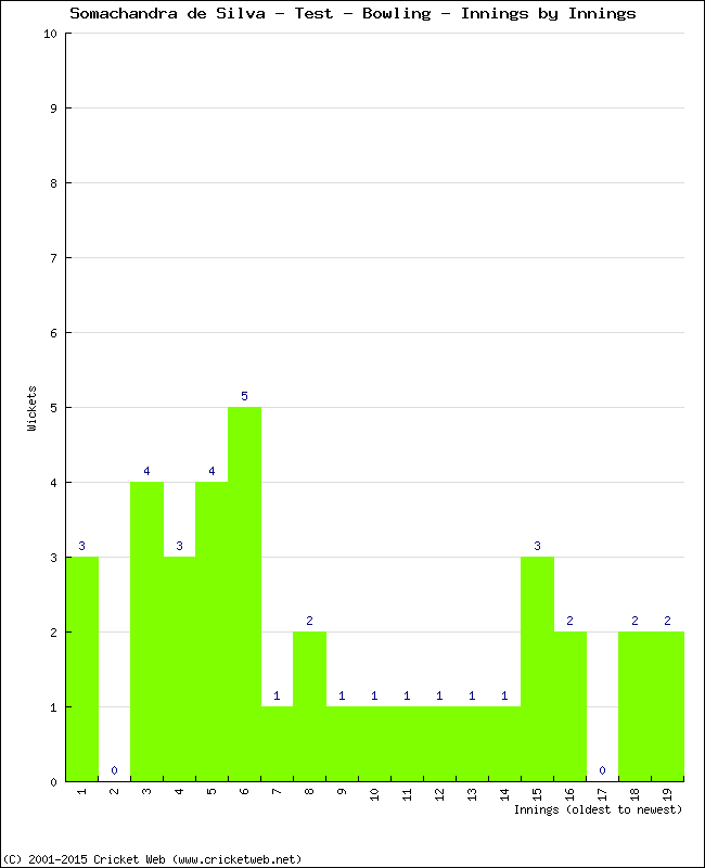 Bowling Performance Innings by Innings